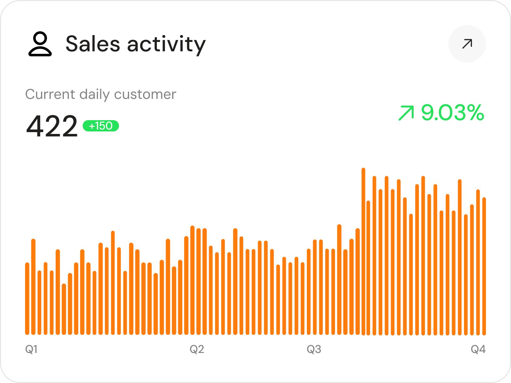 Sales activity